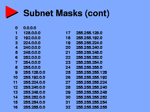 Network Mask Chart