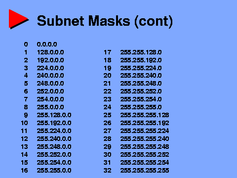 Subnet Mask Chart Ip Addresses