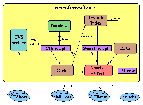 Web Server Flowchart