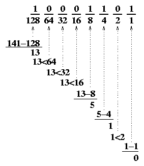 Binary Arithmetic
