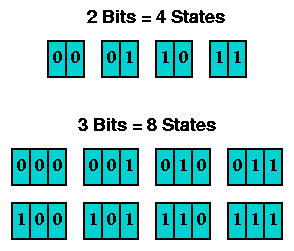 64 bits 32 bits 16 bits 8 bits 4 bits 2 bits 1 bit half bit
